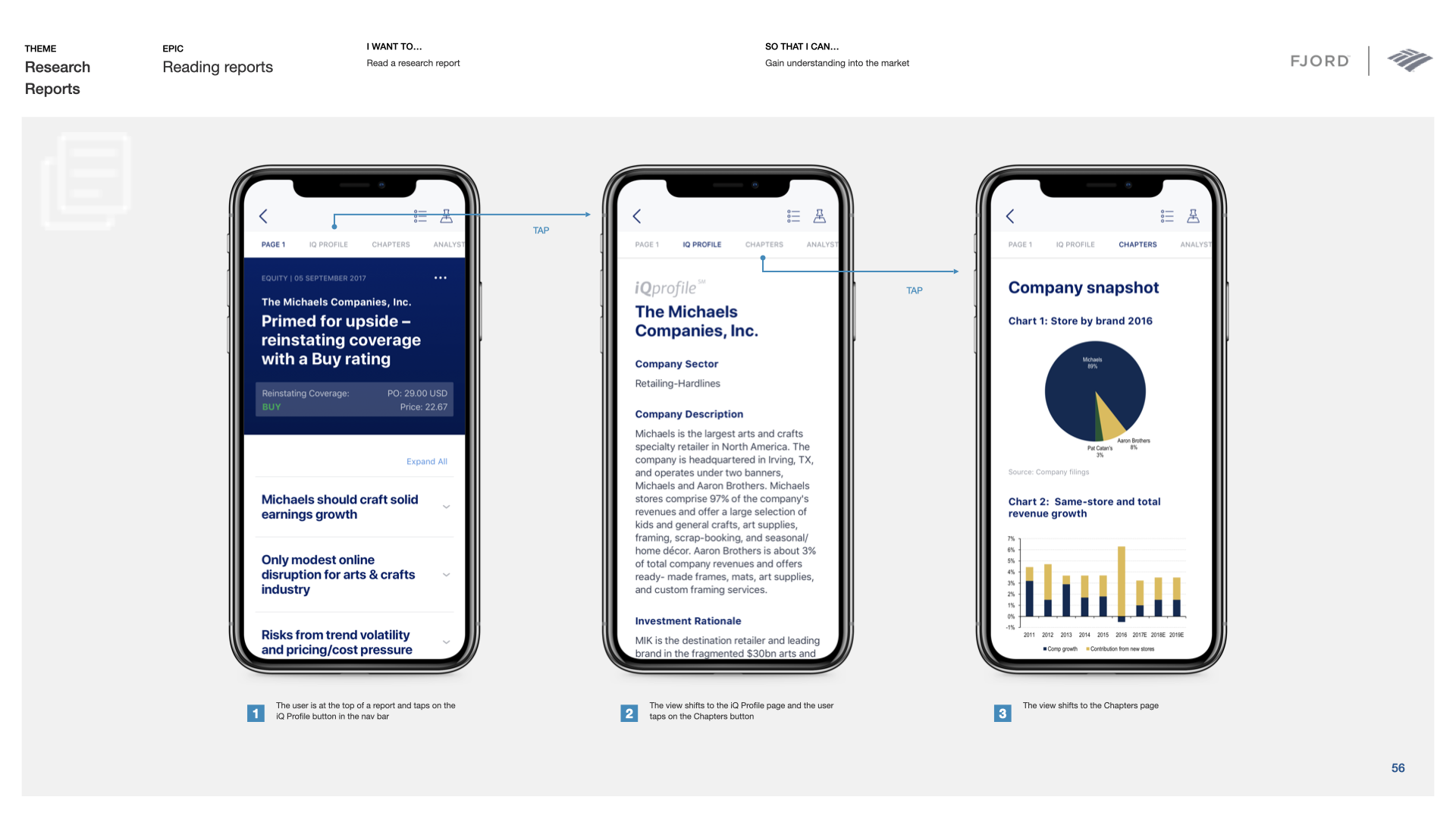 Three-screen flow moving from a research report into its company profile and chart-heavy chapters