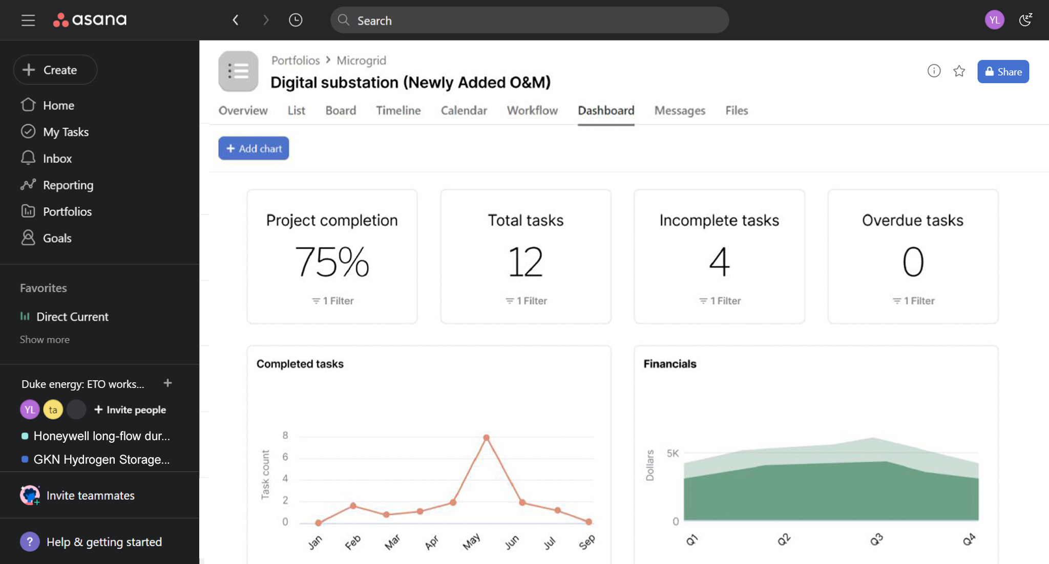 Asana project dashboard with project completion and task status