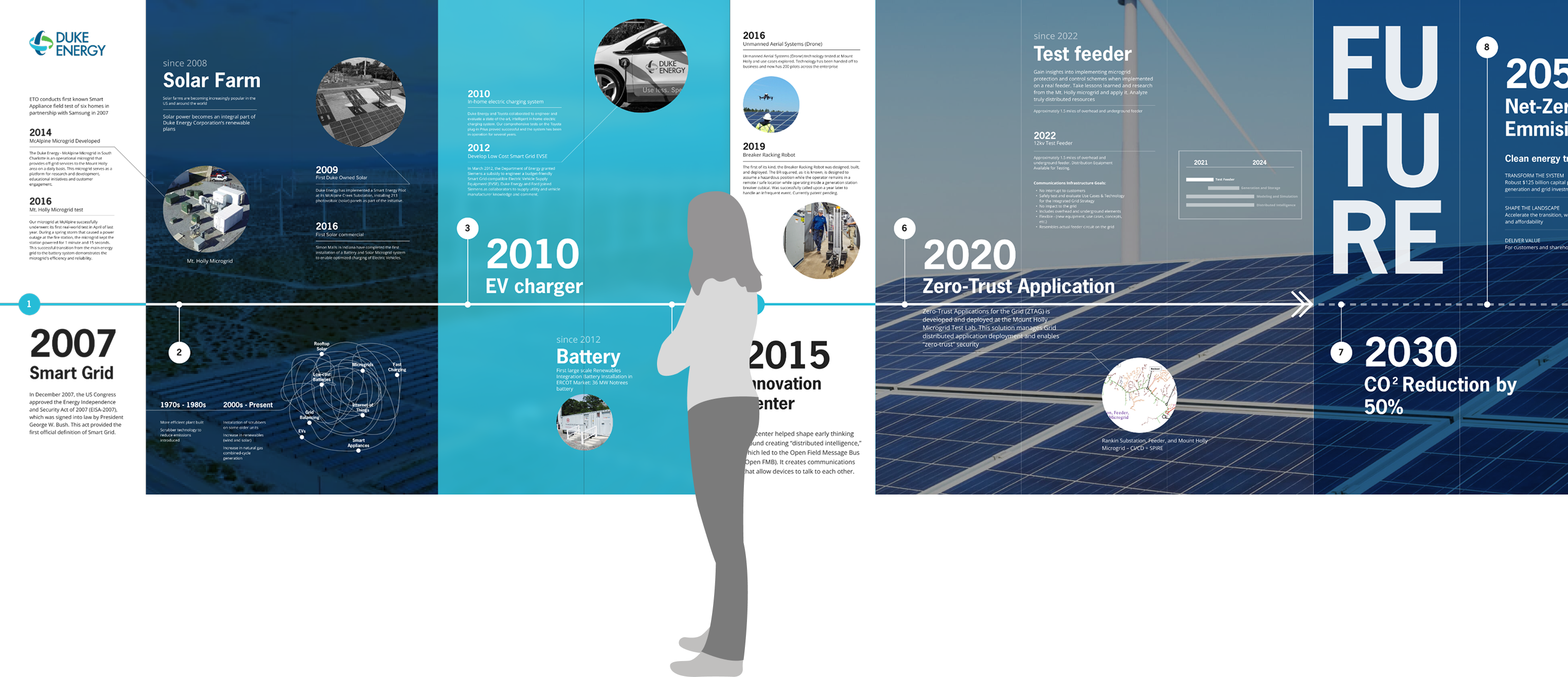 Proposed ETO facility timeline connecting the lab's technology work across time