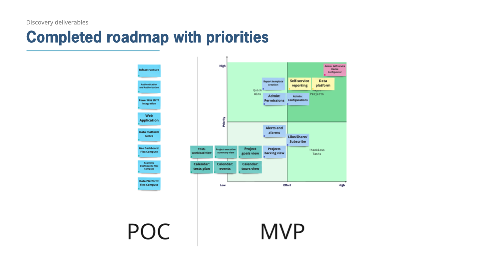 ETO Control Center completed roadmap showing proof-of-concept foundations and prioritized MVP capabilities