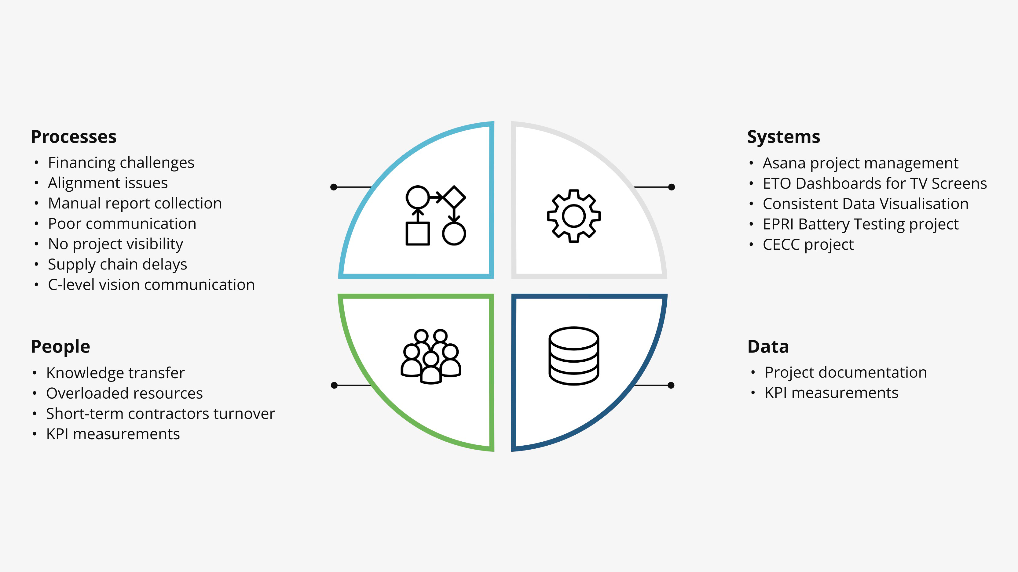 Research framing of ETO challenges across processes, systems, people, and data