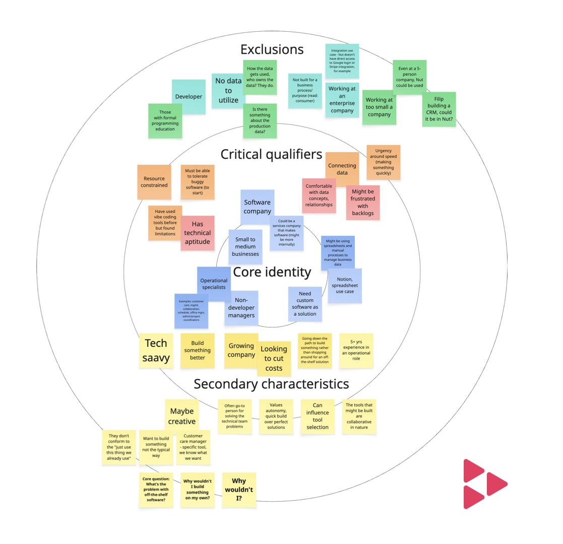 Replay customer hypotheses narrowed across five cycles