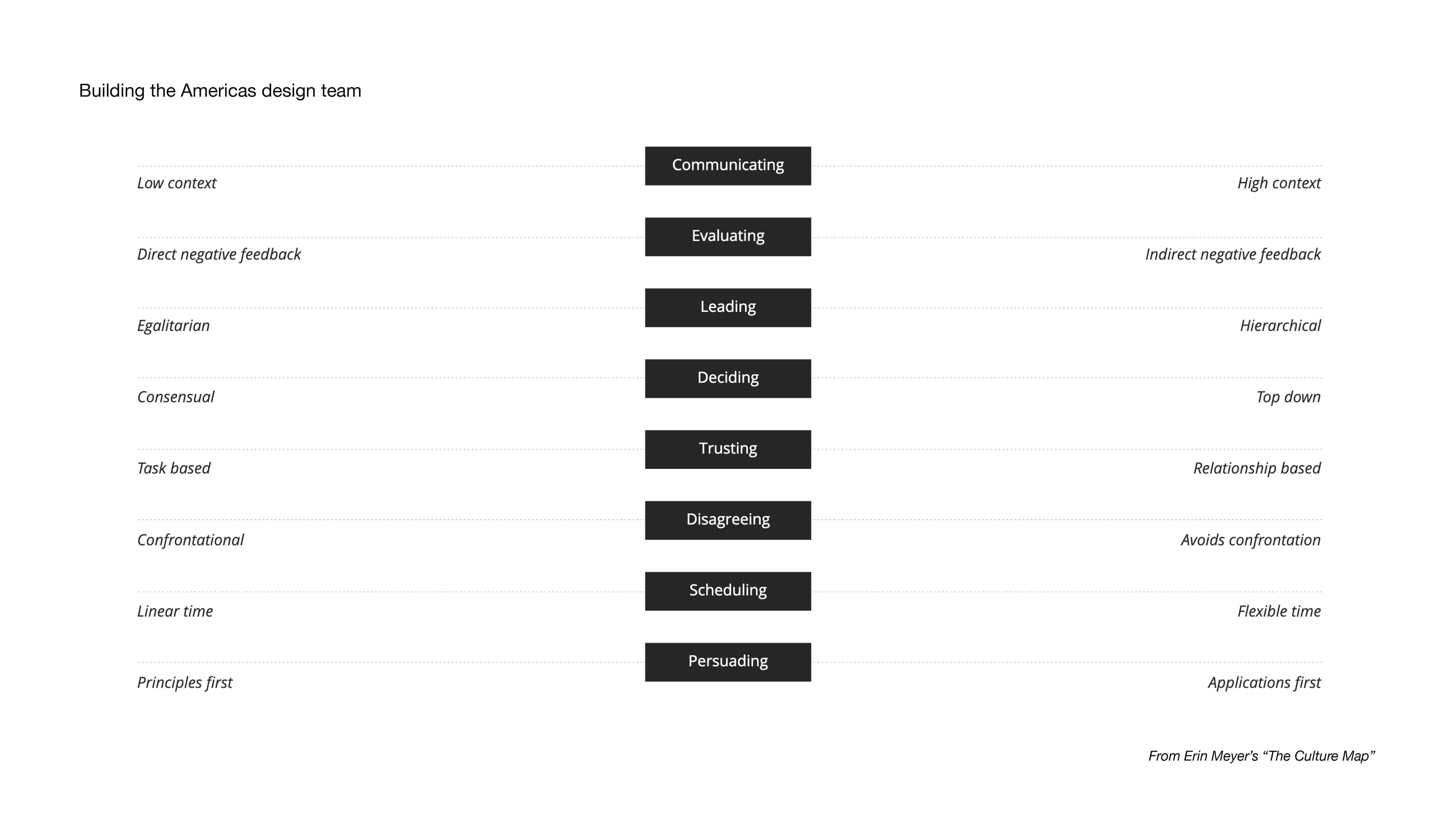 The Culture Map dimensions used to discuss different working defaults